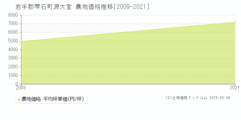 源大堂(岩手郡雫石町)の農地価格推移グラフ(坪単価)[2009-2021年]