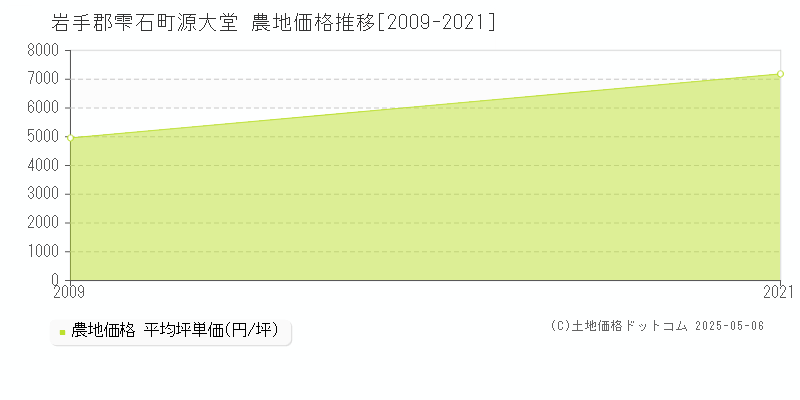 岩手郡雫石町源大堂の農地価格推移グラフ 