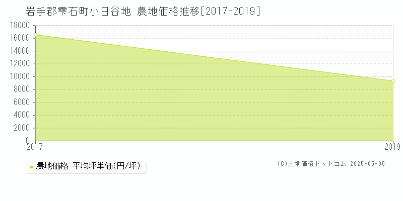 小日谷地(岩手郡雫石町)の農地価格推移グラフ(坪単価)[2017-2019年]