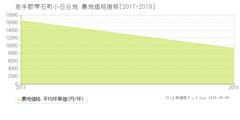 岩手郡雫石町小日谷地の農地価格推移グラフ 