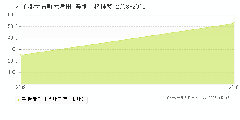 麁津田(岩手郡雫石町)の農地価格推移グラフ(坪単価)[2008-2010年]