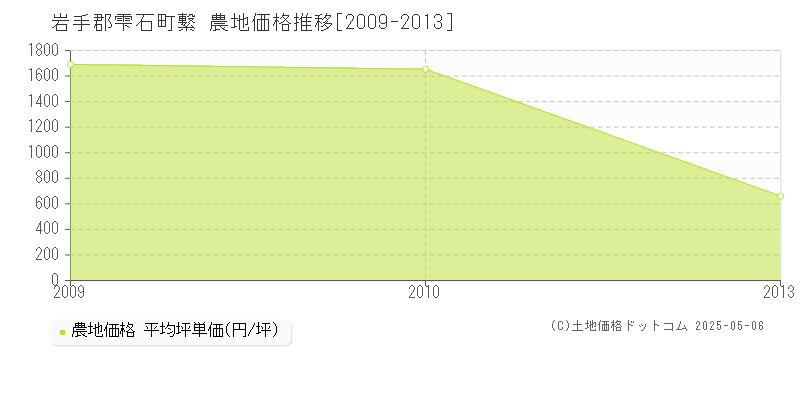 繋(岩手郡雫石町)の農地価格推移グラフ(坪単価)[2009-2013年]