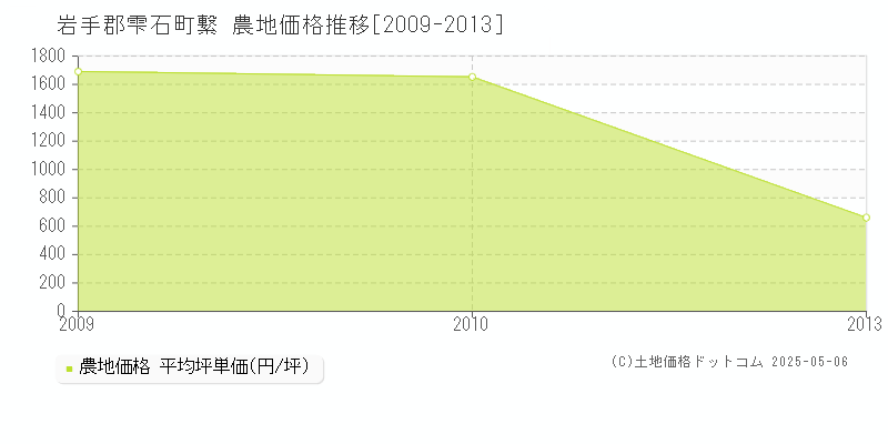 岩手郡雫石町繋の農地価格推移グラフ 