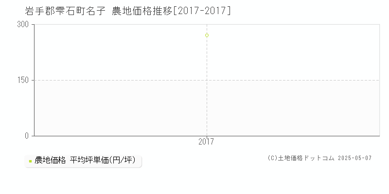 名子(岩手郡雫石町)の農地価格推移グラフ(坪単価)[2017-2017年]