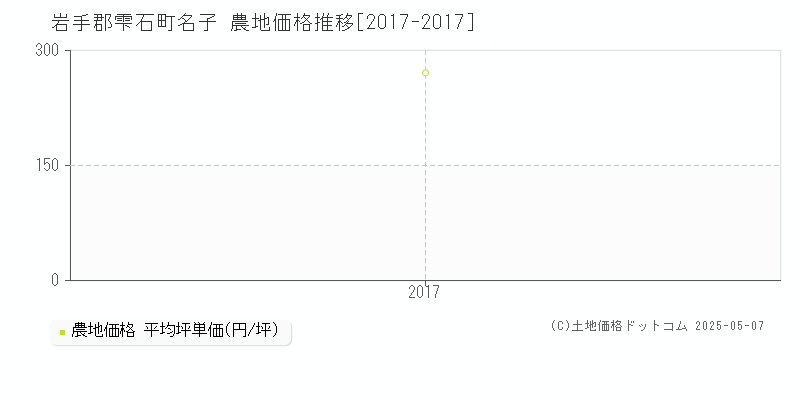 岩手郡雫石町名子の農地価格推移グラフ 