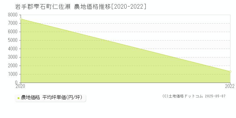 仁佐瀬(岩手郡雫石町)の農地価格推移グラフ(坪単価)[2020-2022年]