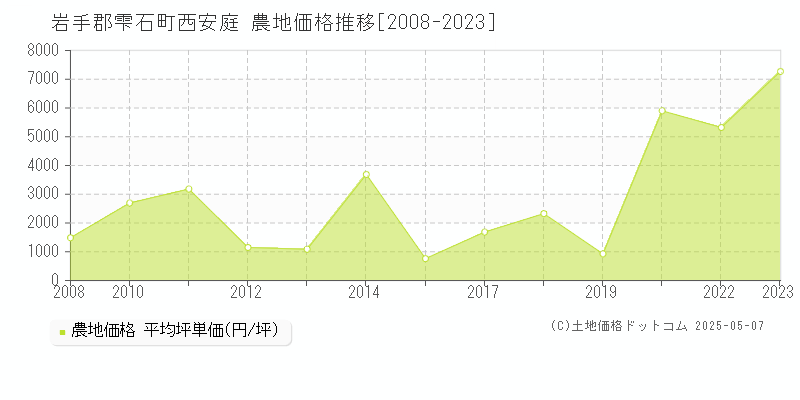 西安庭(岩手郡雫石町)の農地価格推移グラフ(坪単価)[2008-2023年]