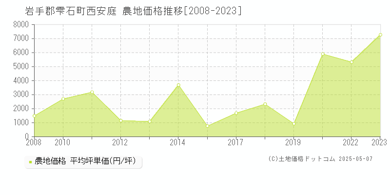 岩手郡雫石町西安庭の農地価格推移グラフ 