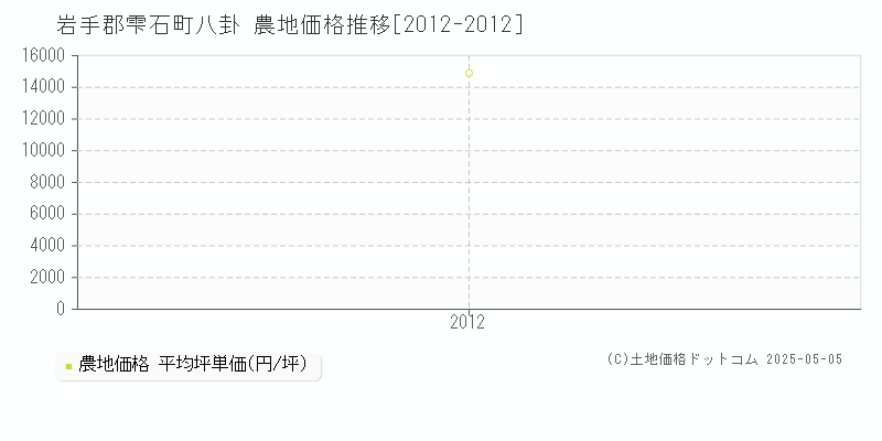 岩手郡雫石町八卦の農地価格推移グラフ 