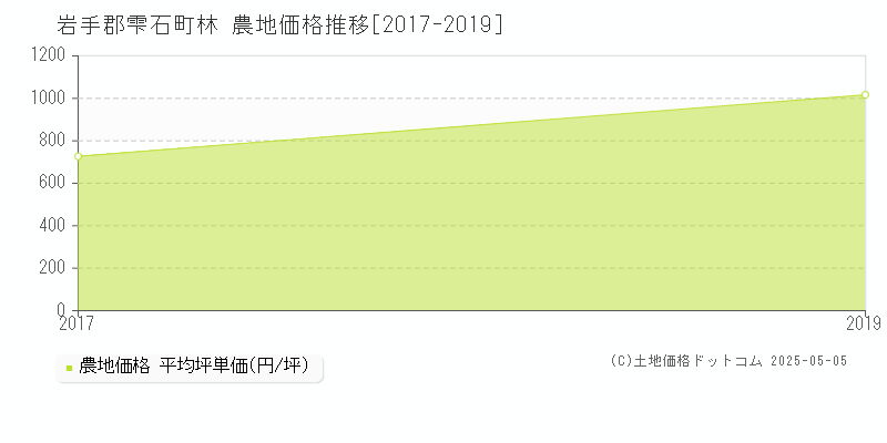 林(岩手郡雫石町)の農地価格推移グラフ(坪単価)[2017-2019年]