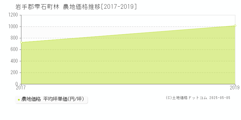 岩手郡雫石町林の農地価格推移グラフ 