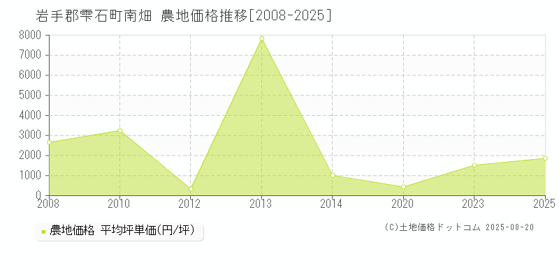 南畑(岩手郡雫石町)の農地価格推移グラフ(坪単価)[2008-2025年]