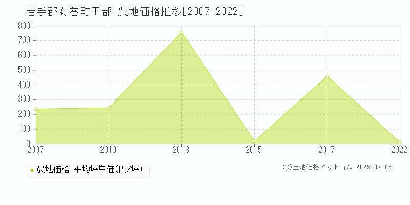 田部(岩手郡葛巻町)の農地価格推移グラフ(坪単価)[2007-2022年]