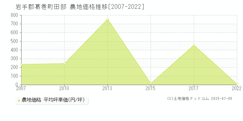 岩手郡葛巻町田部の農地価格推移グラフ 