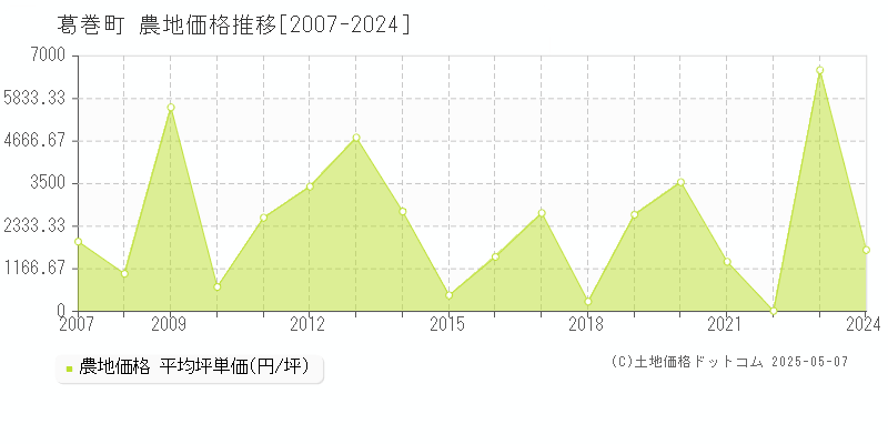 葛巻町(岩手県)の農地価格推移グラフ(坪単価)[2007-2024年]