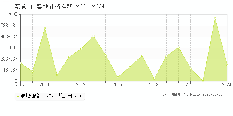 岩手郡葛巻町の農地価格推移グラフ 