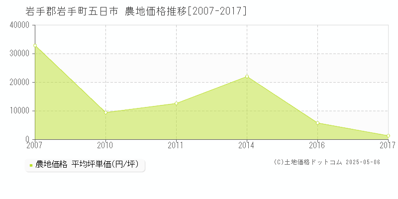 五日市(岩手郡岩手町)の農地価格推移グラフ(坪単価)[2007-2017年]