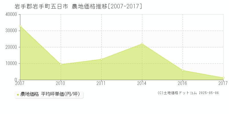 岩手郡岩手町五日市の農地取引事例推移グラフ 