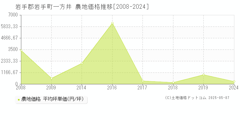 岩手郡岩手町一方井の農地価格推移グラフ 