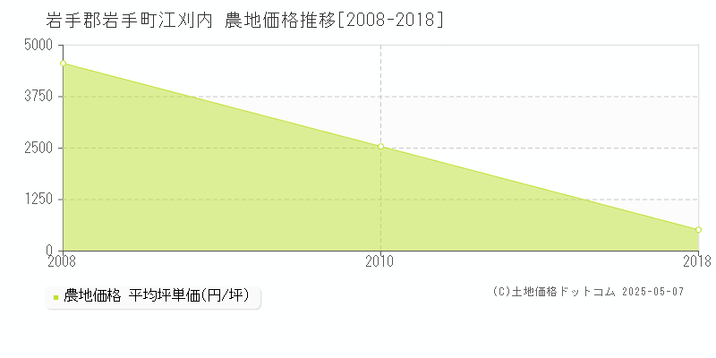 江刈内(岩手郡岩手町)の農地価格推移グラフ(坪単価)[2008-2018年]