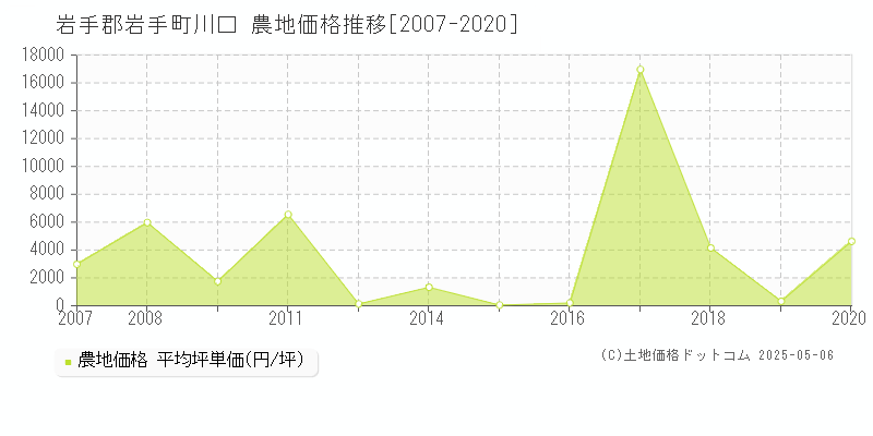川口(岩手郡岩手町)の農地価格推移グラフ(坪単価)[2007-2020年]
