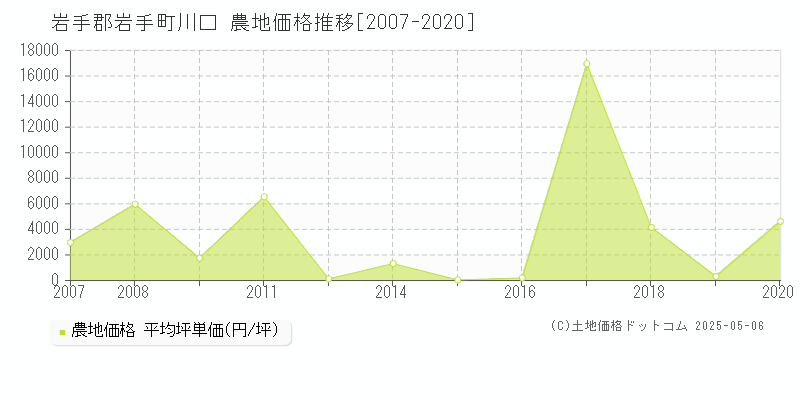 岩手郡岩手町川口の農地価格推移グラフ 