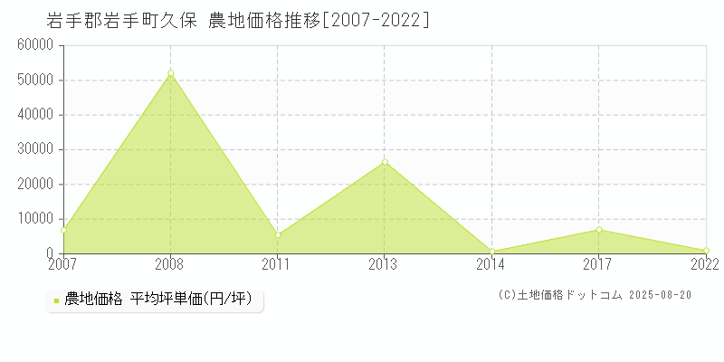 岩手郡岩手町久保の農地価格推移グラフ 