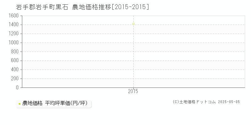 岩手郡岩手町黒石の農地価格推移グラフ 