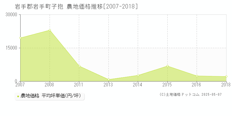 子抱(岩手郡岩手町)の農地価格推移グラフ(坪単価)[2007-2018年]