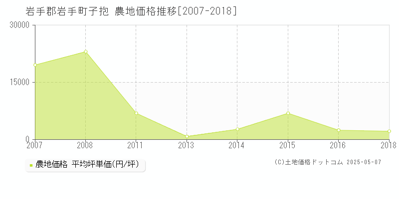 岩手郡岩手町子抱の農地価格推移グラフ 