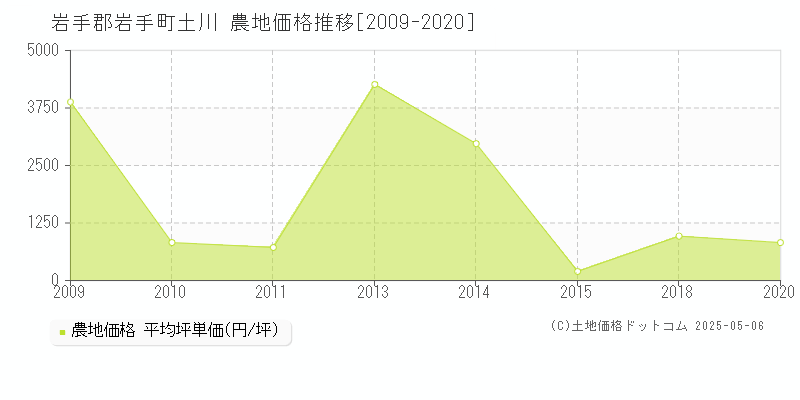 土川(岩手郡岩手町)の農地価格推移グラフ(坪単価)[2009-2020年]