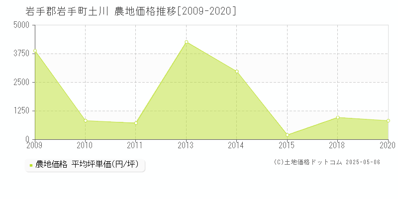 岩手郡岩手町土川の農地価格推移グラフ 