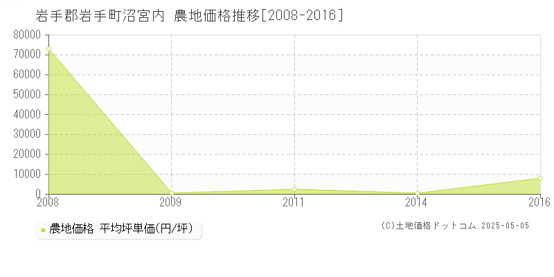 沼宮内(岩手郡岩手町)の農地価格推移グラフ(坪単価)[2008-2016年]