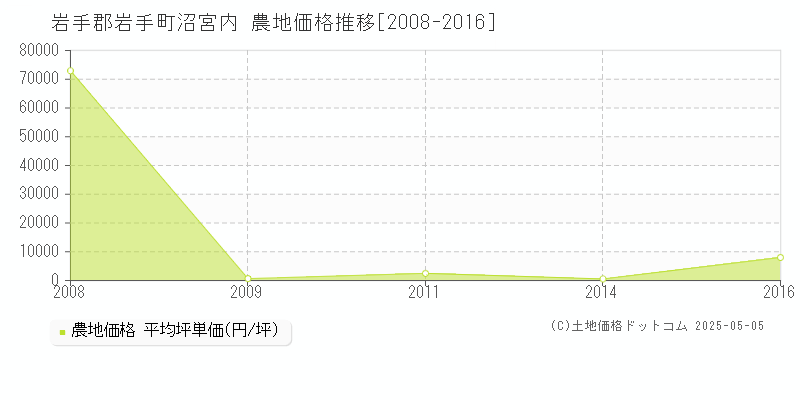 岩手郡岩手町沼宮内の農地価格推移グラフ 