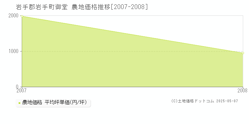 岩手郡岩手町御堂の農地取引価格推移グラフ 