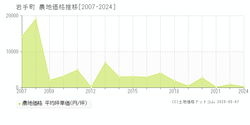 岩手町(岩手県)の農地価格推移グラフ(坪単価)[2007-2024年]
