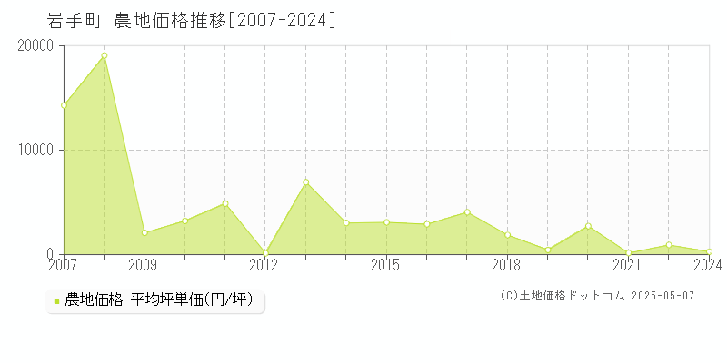 岩手郡岩手町の農地取引事例推移グラフ 