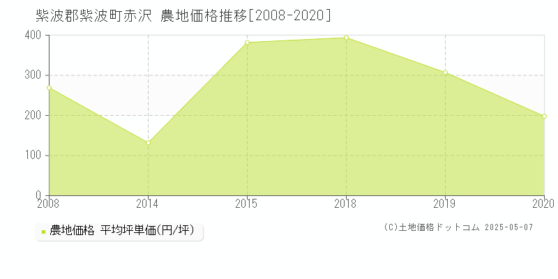 紫波郡紫波町赤沢の農地価格推移グラフ 