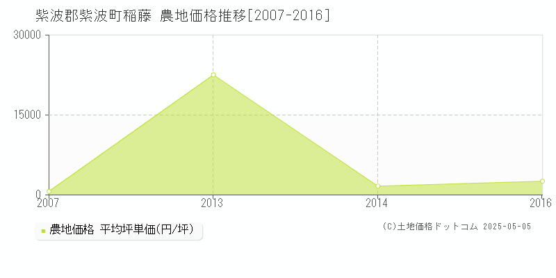稲藤(紫波郡紫波町)の農地価格推移グラフ(坪単価)[2007-2016年]