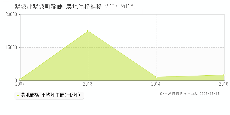 紫波郡紫波町稲藤の農地取引価格推移グラフ 