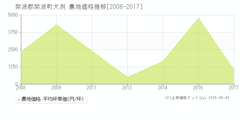 犬渕(紫波郡紫波町)の農地価格推移グラフ(坪単価)[2008-2017年]