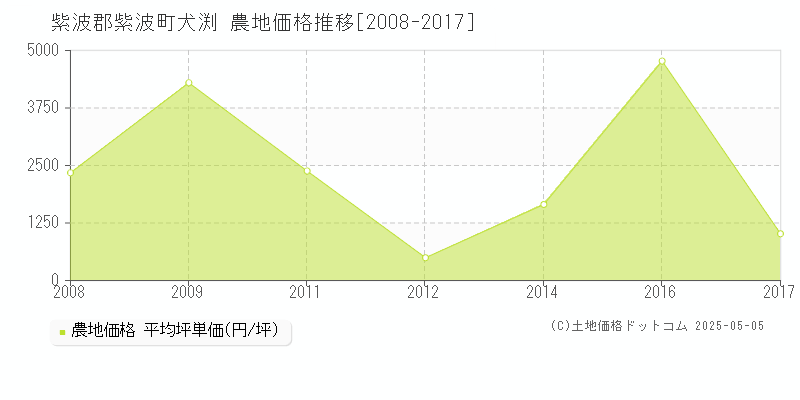 紫波郡紫波町犬渕の農地価格推移グラフ 