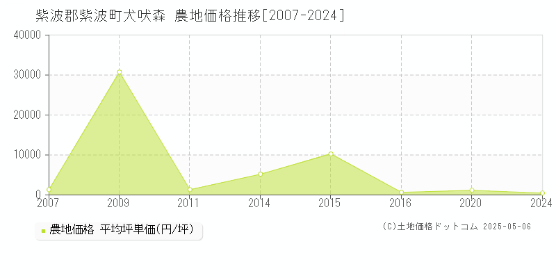 犬吠森(紫波郡紫波町)の農地価格推移グラフ(坪単価)[2007-2024年]
