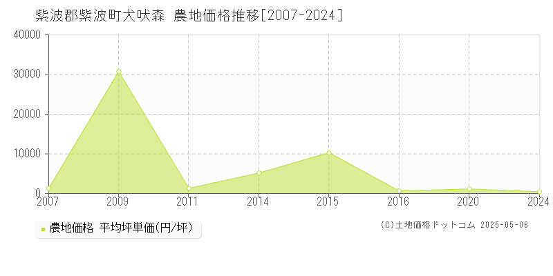 紫波郡紫波町犬吠森の農地価格推移グラフ 