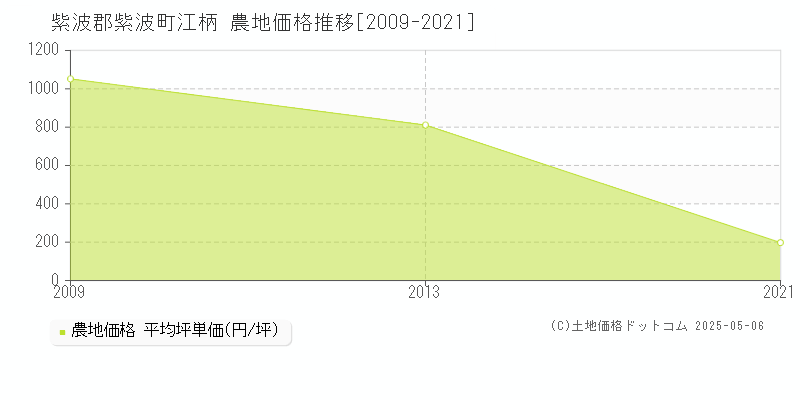 江柄(紫波郡紫波町)の農地価格推移グラフ(坪単価)[2009-2021年]