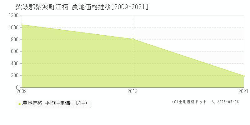 紫波郡紫波町江柄の農地価格推移グラフ 