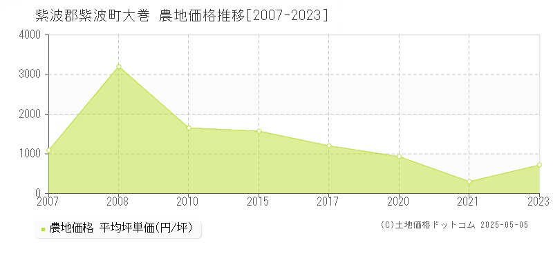 大巻(紫波郡紫波町)の農地価格推移グラフ(坪単価)[2007-2023年]