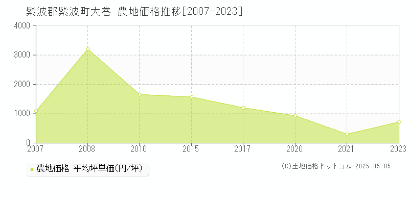 紫波郡紫波町大巻の農地価格推移グラフ 