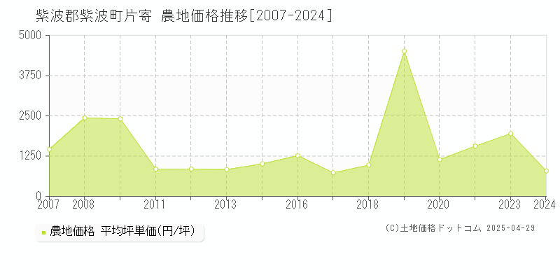 紫波郡紫波町片寄の農地価格推移グラフ 