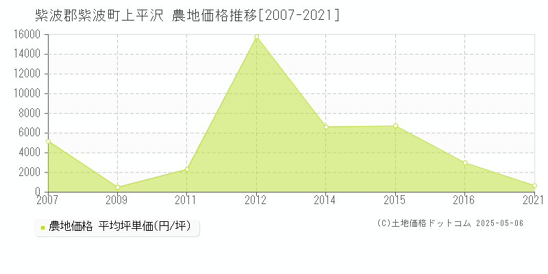 上平沢(紫波郡紫波町)の農地価格推移グラフ(坪単価)[2007-2021年]